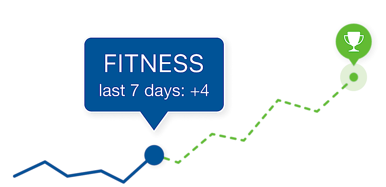 Performance Management Chart Feature Highlighted, Showing An Improvement Of +4 In The Last 7 Days.