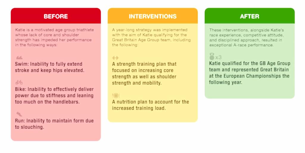 Before and After Interventions Chart