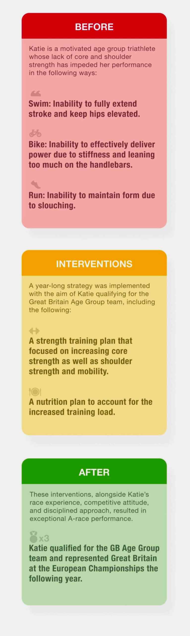 Before and After Interventions Chart - Mobile